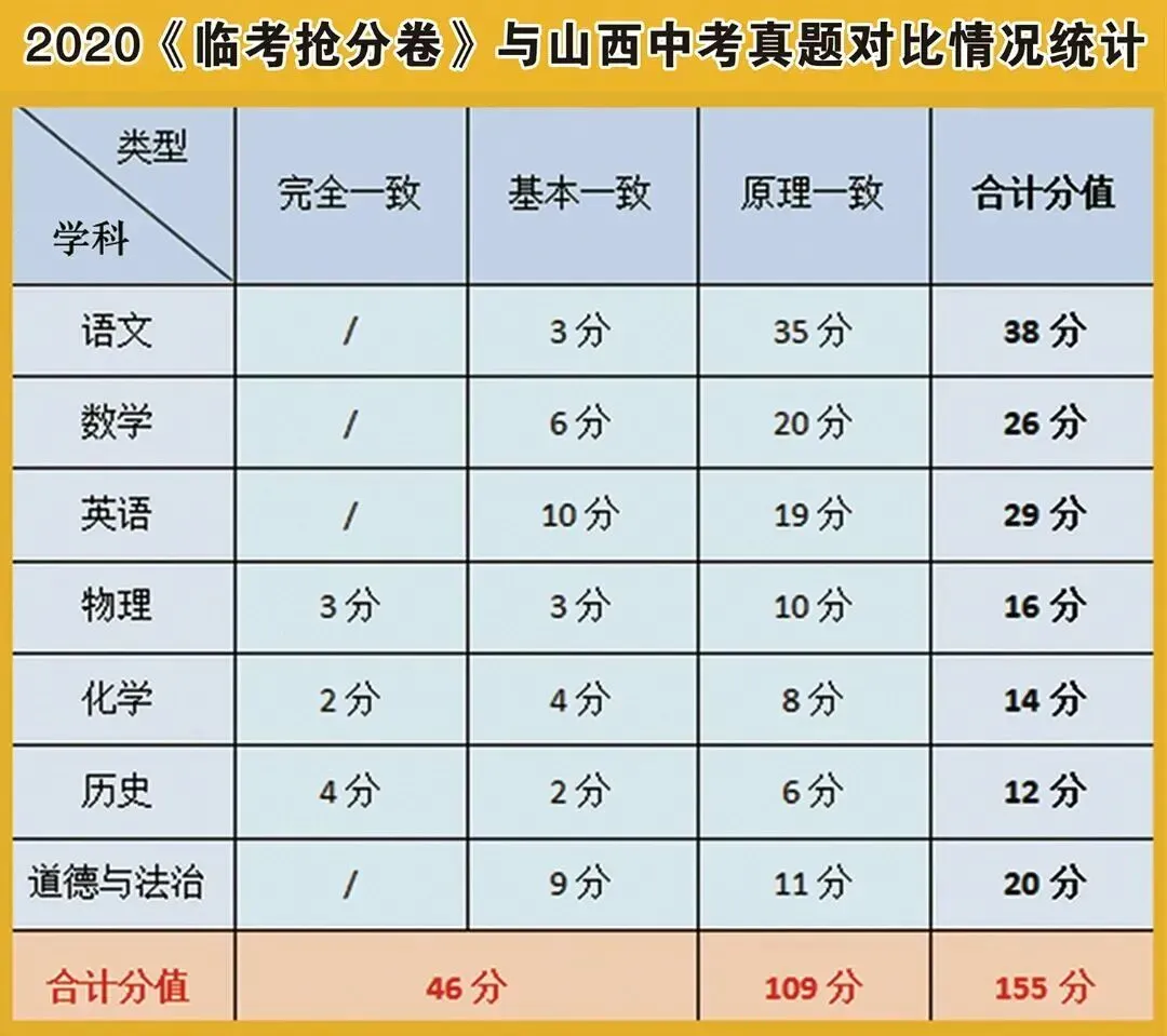 2026山西中考《临考抢分卷》! 第14张