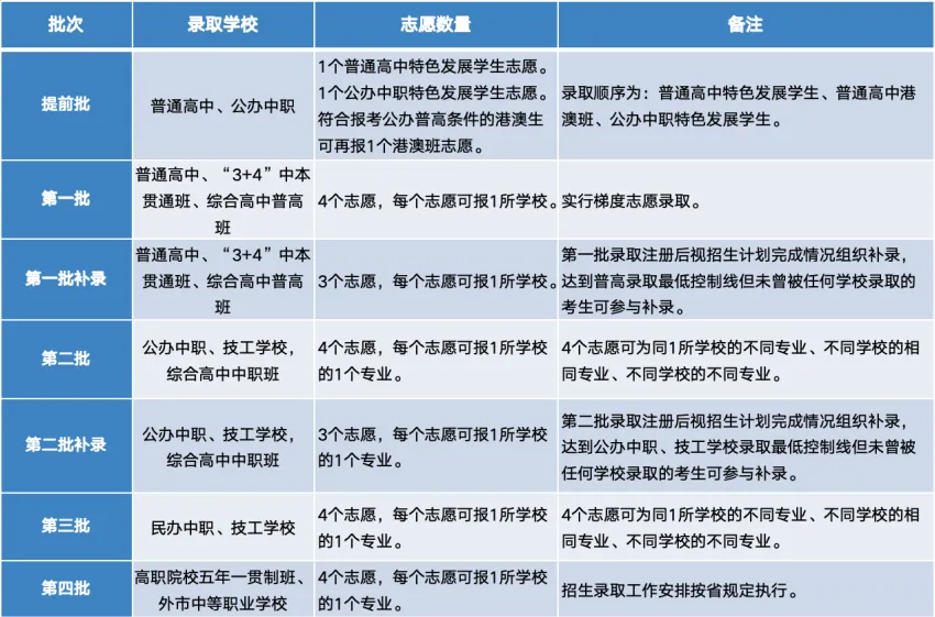 2026年东莞市中考时间安排/录取规则/录取批次/往年录取分数/补录分数 第4张