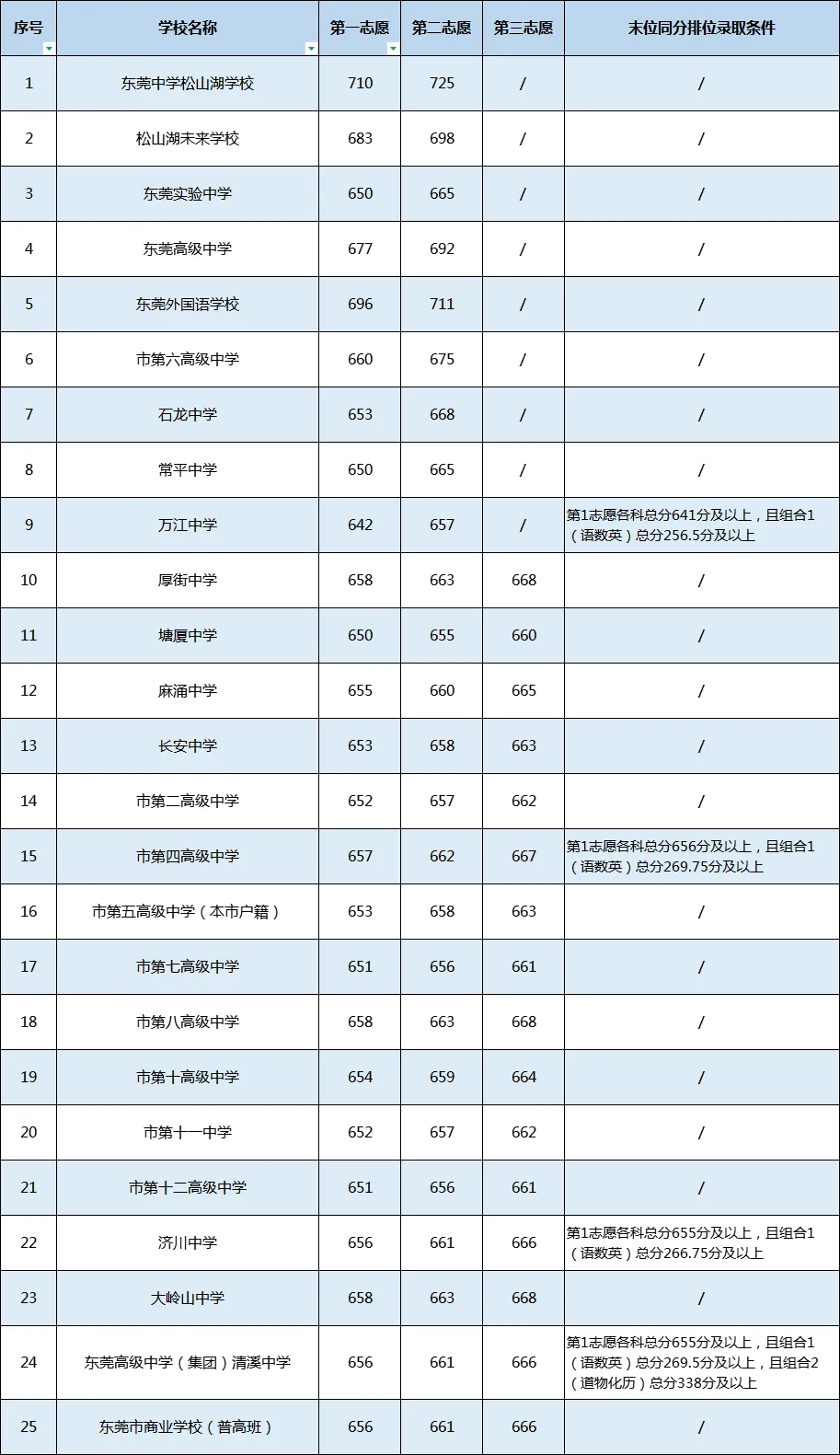 2026年东莞市中考时间安排/录取规则/录取批次/往年录取分数/补录分数 第14张