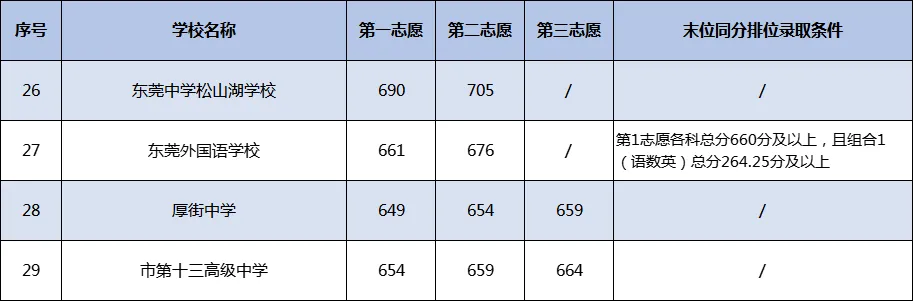 2026年东莞市中考时间安排/录取规则/录取批次/往年录取分数/补录分数 第15张