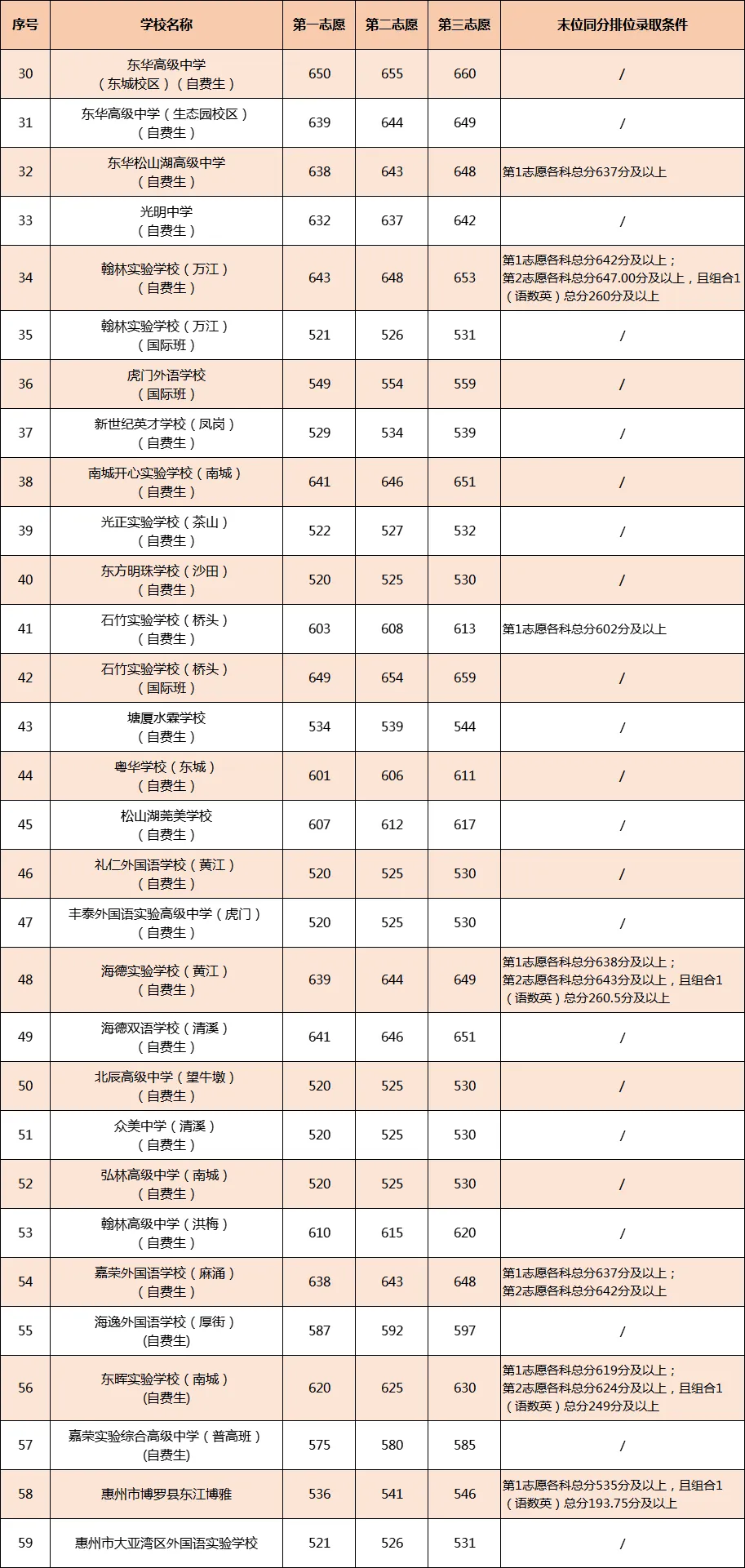 2026年东莞市中考时间安排/录取规则/录取批次/往年录取分数/补录分数 第16张
