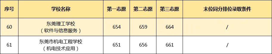 2026年东莞市中考时间安排/录取规则/录取批次/往年录取分数/补录分数 第17张