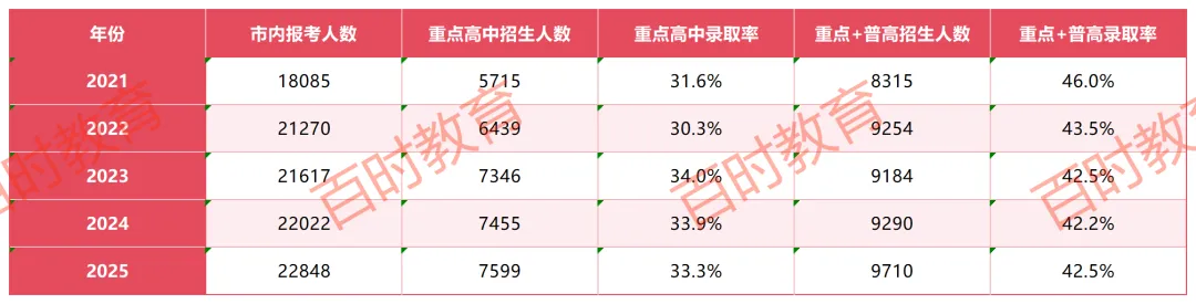 【中考择校参考】大连市内五区21-2025年高中录取率统计(含2025年录取分数线) 第2张