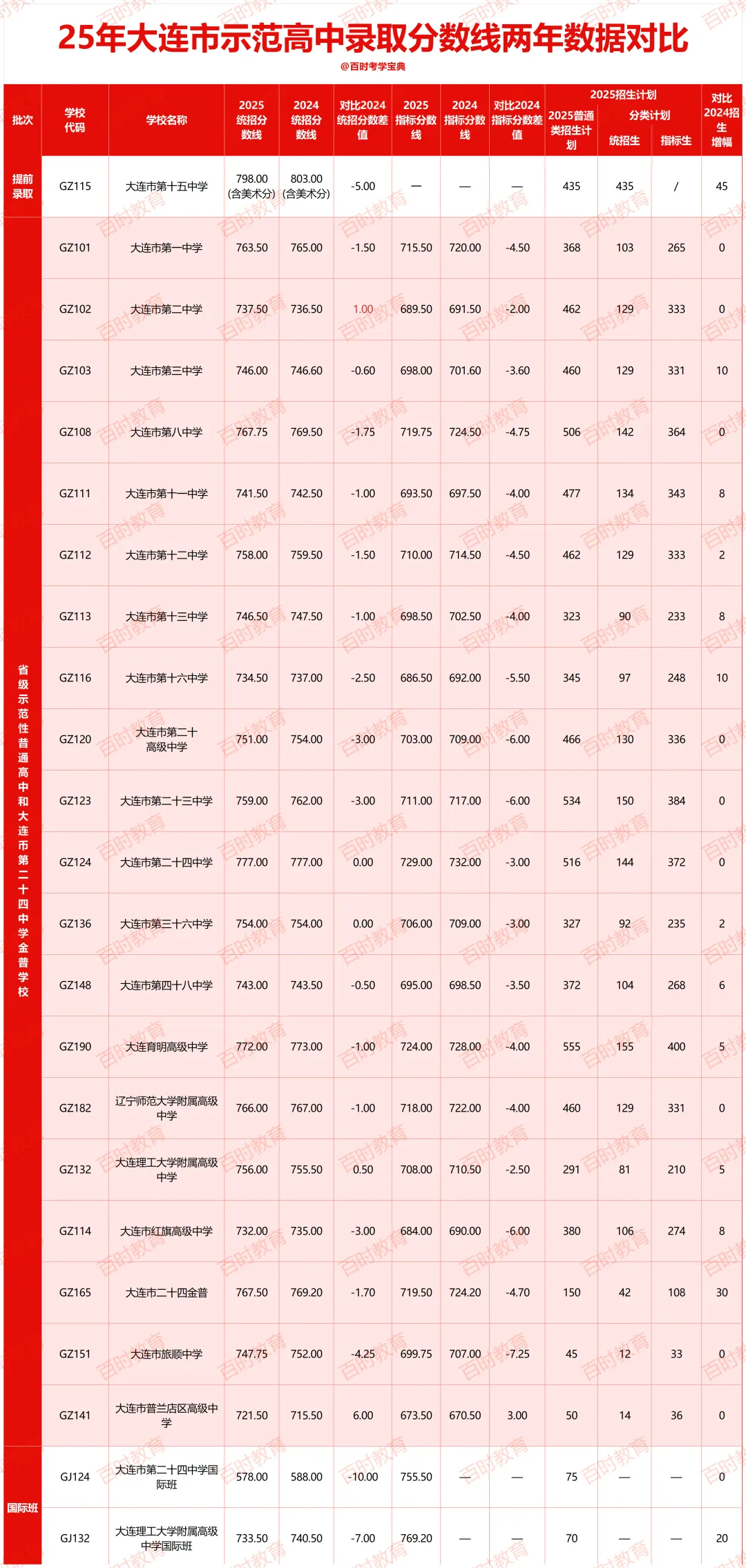 【中考择校参考】大连市内五区21-2025年高中录取率统计(含2025年录取分数线) 第3张