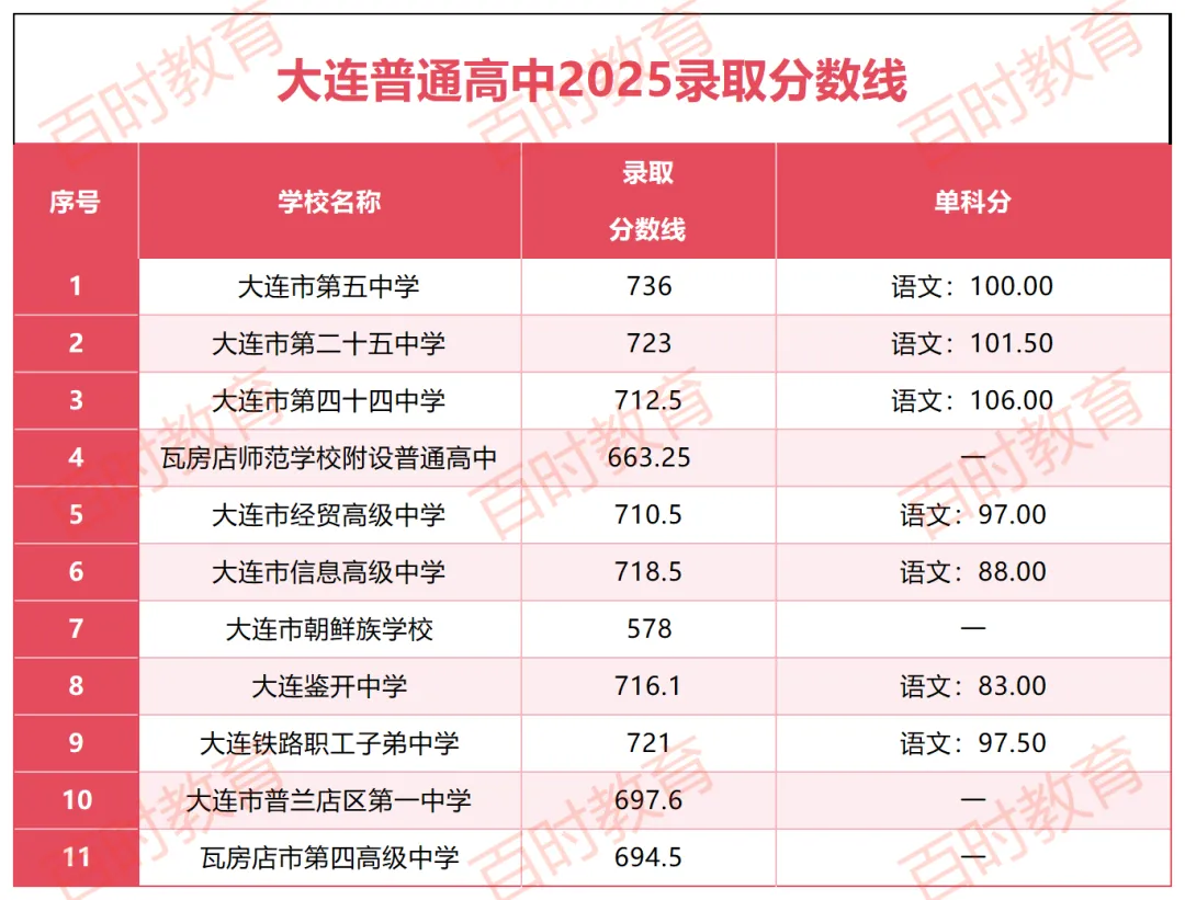 【中考择校参考】大连市内五区21-2025年高中录取率统计(含2025年录取分数线) 第4张