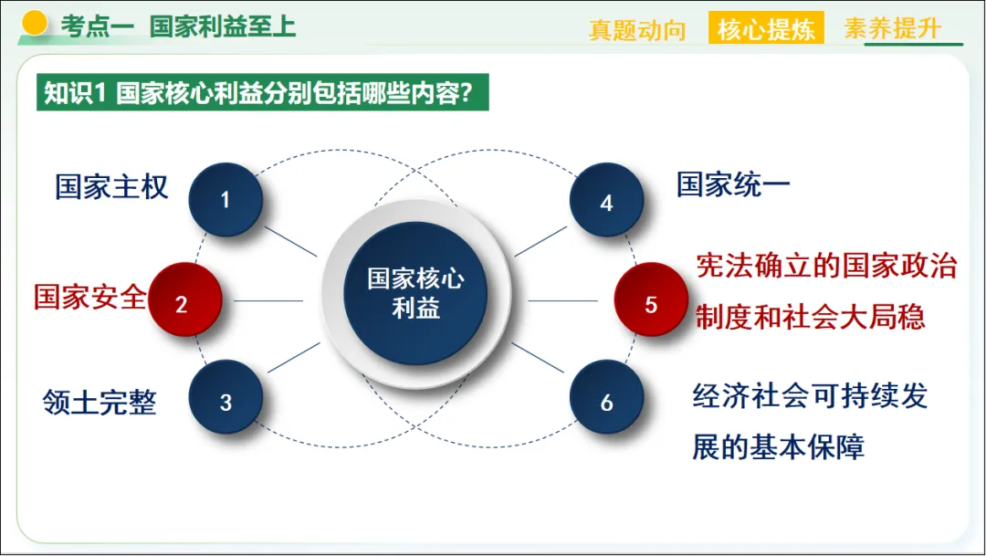 2026 中考 道德与法治 二轮复习 模块突破 模块四:国情国策 08 维护国家利益 第15张