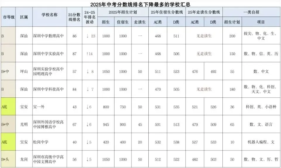 2025年中考分数线排名下降最多的八所学校! 第1张