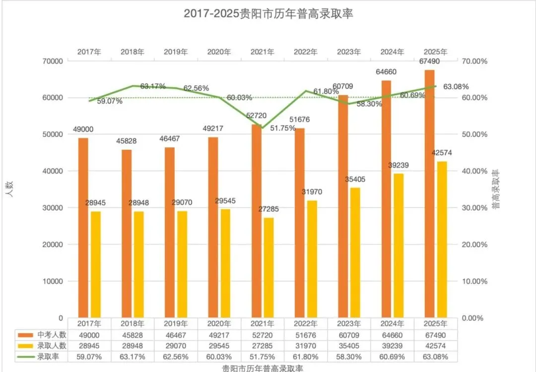 官方数据:2026—2028年贵阳中考人数暴增1.1万+,想进重点高中越来越难|往年数据分析 第7张