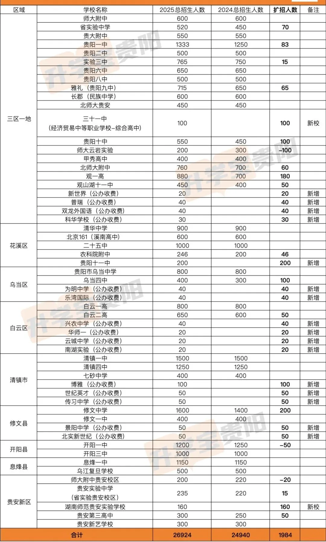 官方数据:2026—2028年贵阳中考人数暴增1.1万+,想进重点高中越来越难|往年数据分析 第8张