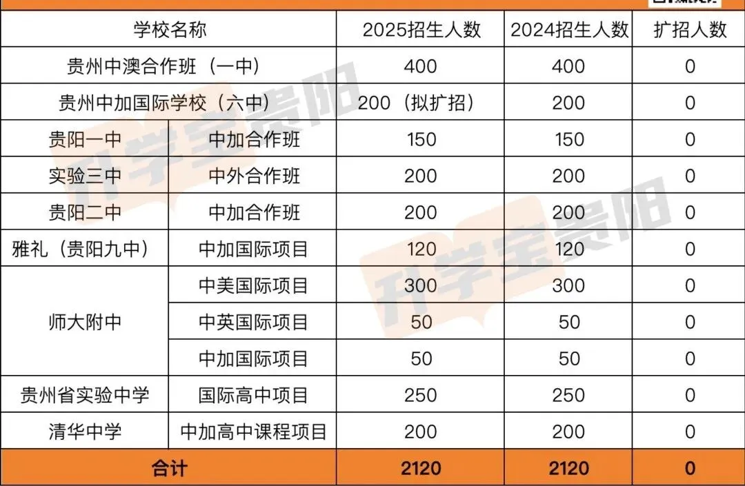 官方数据:2026—2028年贵阳中考人数暴增1.1万+,想进重点高中越来越难|往年数据分析 第9张