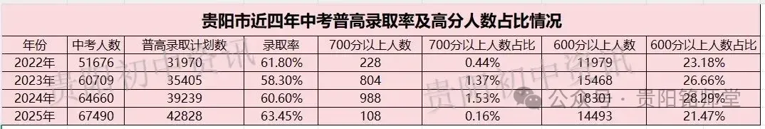 官方数据:2026—2028年贵阳中考人数暴增1.1万+,想进重点高中越来越难|往年数据分析 第11张