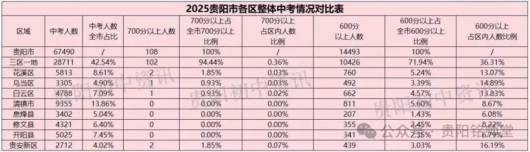 官方数据:2026—2028年贵阳中考人数暴增1.1万+,想进重点高中越来越难|往年数据分析 第12张