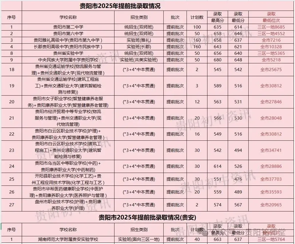 官方数据:2026—2028年贵阳中考人数暴增1.1万+,想进重点高中越来越难|往年数据分析 第13张