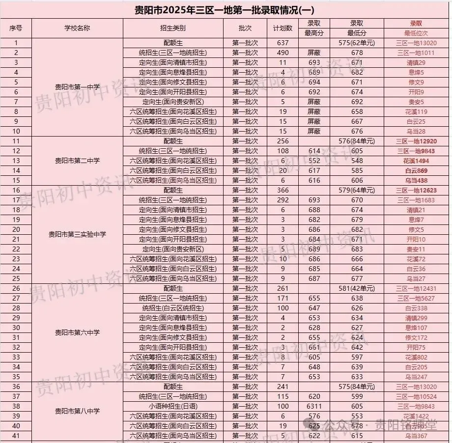 官方数据:2026—2028年贵阳中考人数暴增1.1万+,想进重点高中越来越难|往年数据分析 第14张