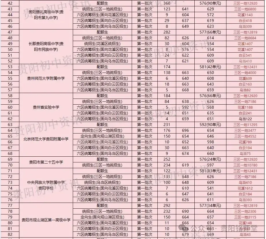 官方数据:2026—2028年贵阳中考人数暴增1.1万+,想进重点高中越来越难|往年数据分析 第15张