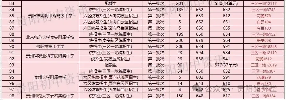 官方数据:2026—2028年贵阳中考人数暴增1.1万+,想进重点高中越来越难|往年数据分析 第16张