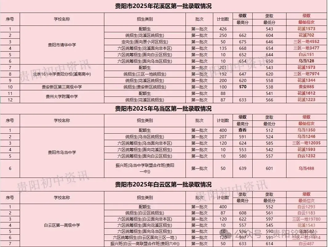 官方数据:2026—2028年贵阳中考人数暴增1.1万+,想进重点高中越来越难|往年数据分析 第17张