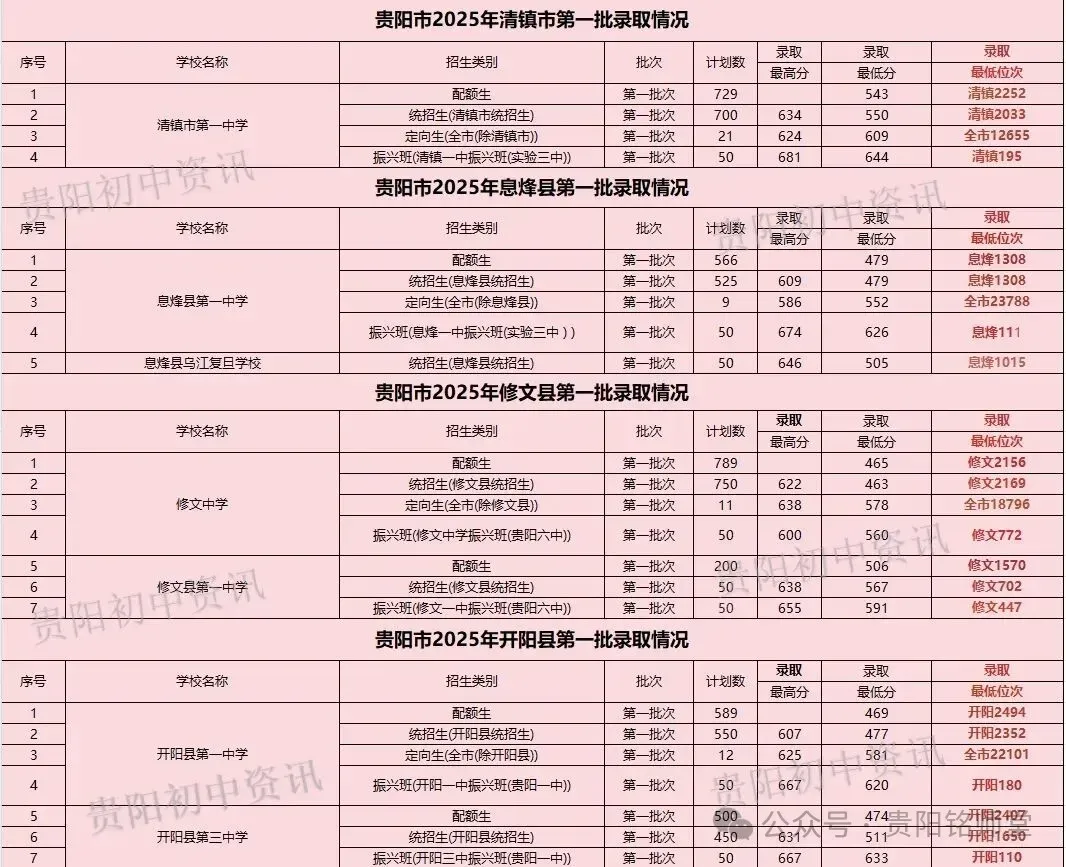 官方数据:2026—2028年贵阳中考人数暴增1.1万+,想进重点高中越来越难|往年数据分析 第18张