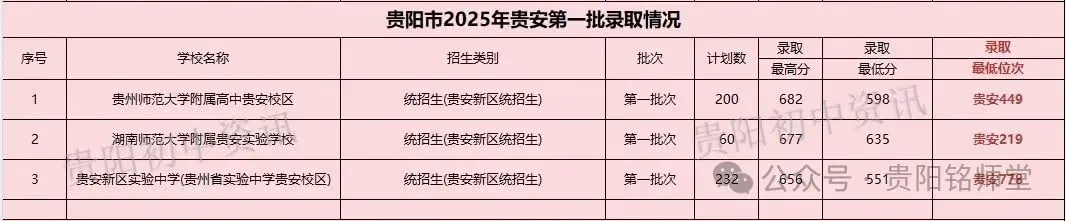 官方数据:2026—2028年贵阳中考人数暴增1.1万+,想进重点高中越来越难|往年数据分析 第19张