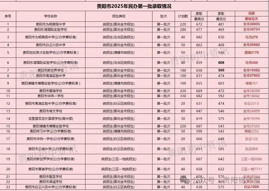 官方数据:2026—2028年贵阳中考人数暴增1.1万+,想进重点高中越来越难|往年数据分析 第20张