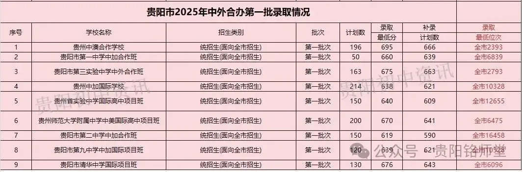 官方数据:2026—2028年贵阳中考人数暴增1.1万+,想进重点高中越来越难|往年数据分析 第21张