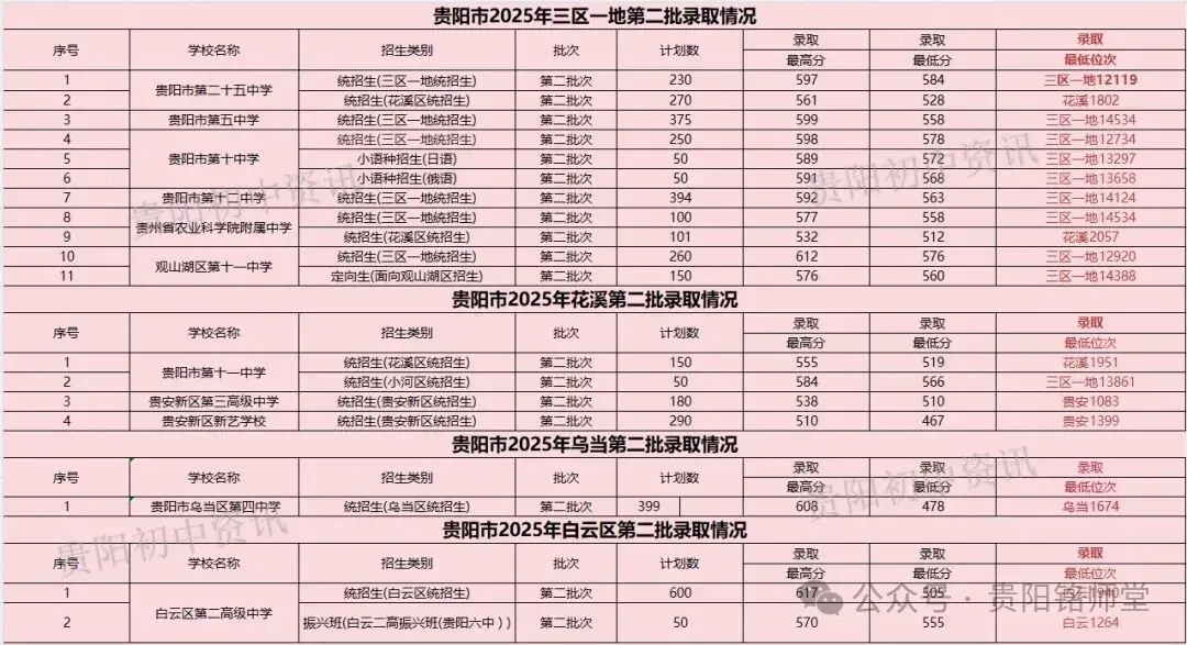 官方数据:2026—2028年贵阳中考人数暴增1.1万+,想进重点高中越来越难|往年数据分析 第22张