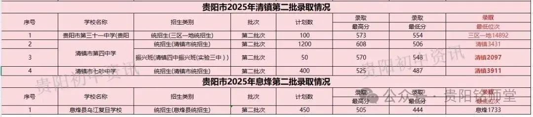 官方数据:2026—2028年贵阳中考人数暴增1.1万+,想进重点高中越来越难|往年数据分析 第23张