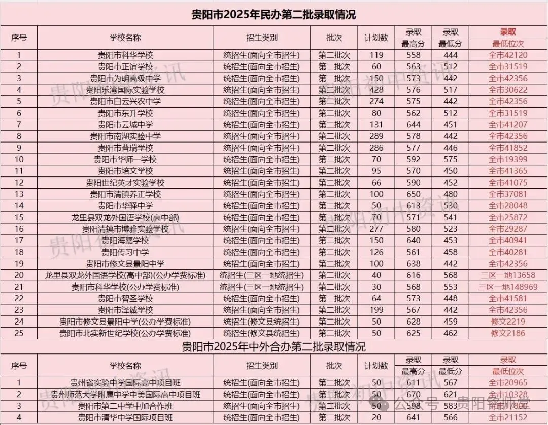 官方数据:2026—2028年贵阳中考人数暴增1.1万+,想进重点高中越来越难|往年数据分析 第24张