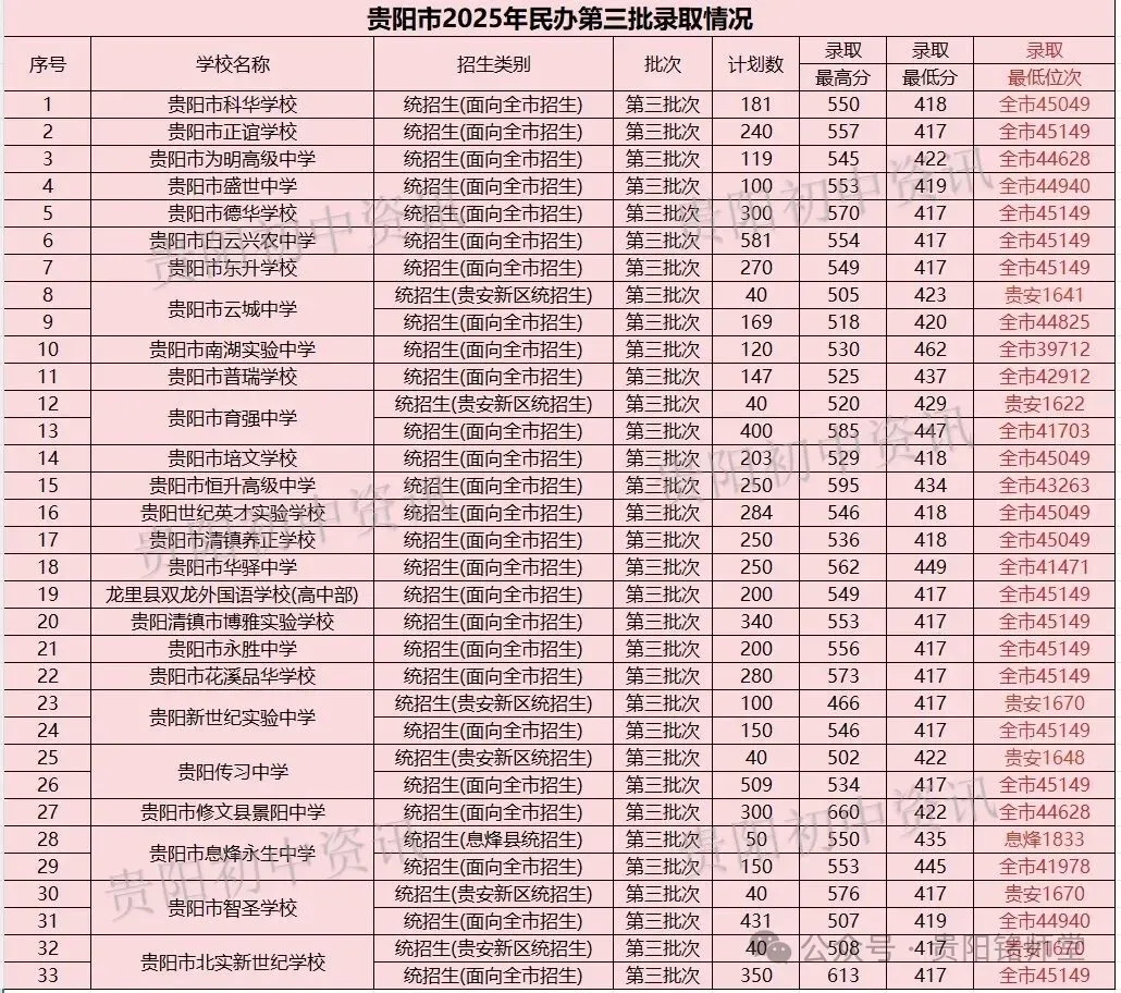 官方数据:2026—2028年贵阳中考人数暴增1.1万+,想进重点高中越来越难|往年数据分析 第25张
