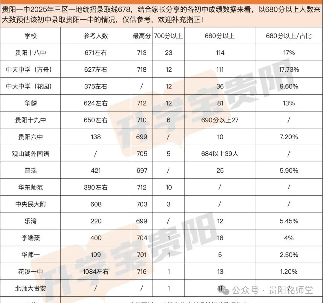 官方数据:2026—2028年贵阳中考人数暴增1.1万+,想进重点高中越来越难|往年数据分析 第26张