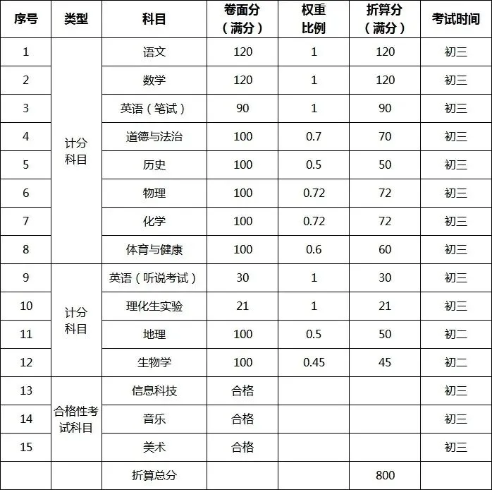 东莞2026年中考政策最新调整!!! 第6张