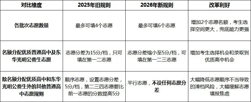 东莞2026年中考政策最新调整!!! 第10张