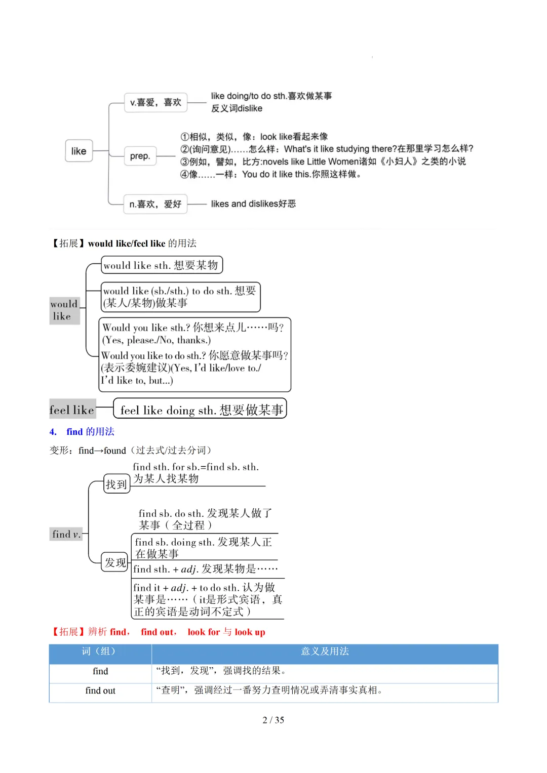 中考英语:高频词汇精讲梳理背诵(思维导图+表格) 第4张