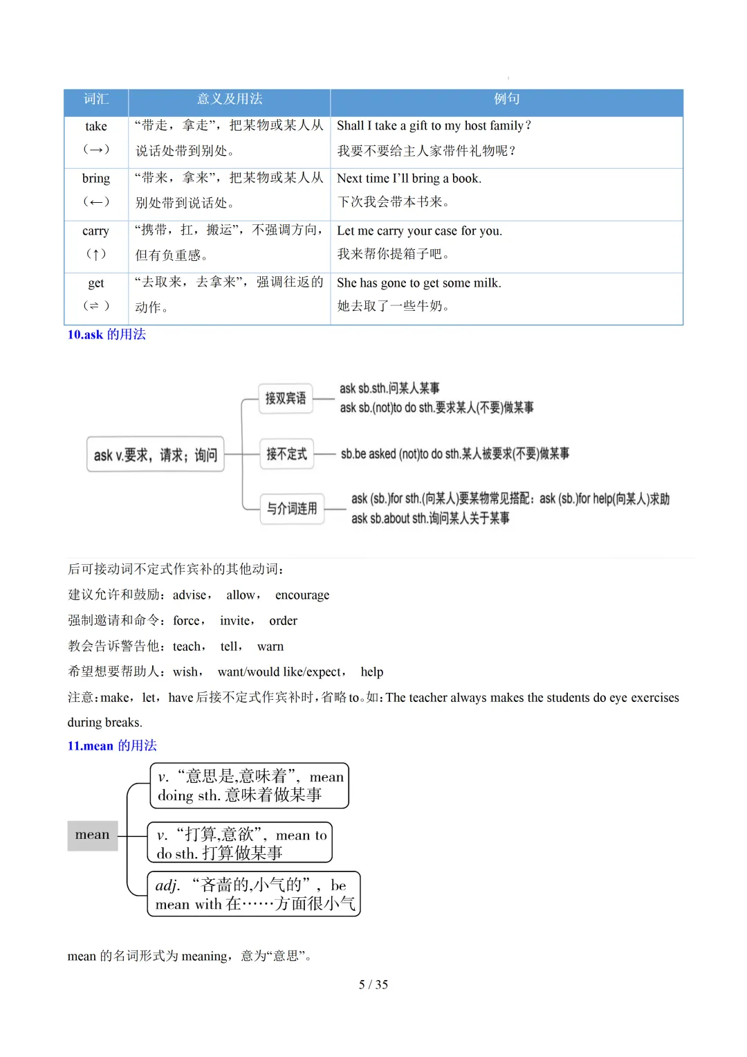 中考英语:高频词汇精讲梳理背诵(思维导图+表格) 第7张