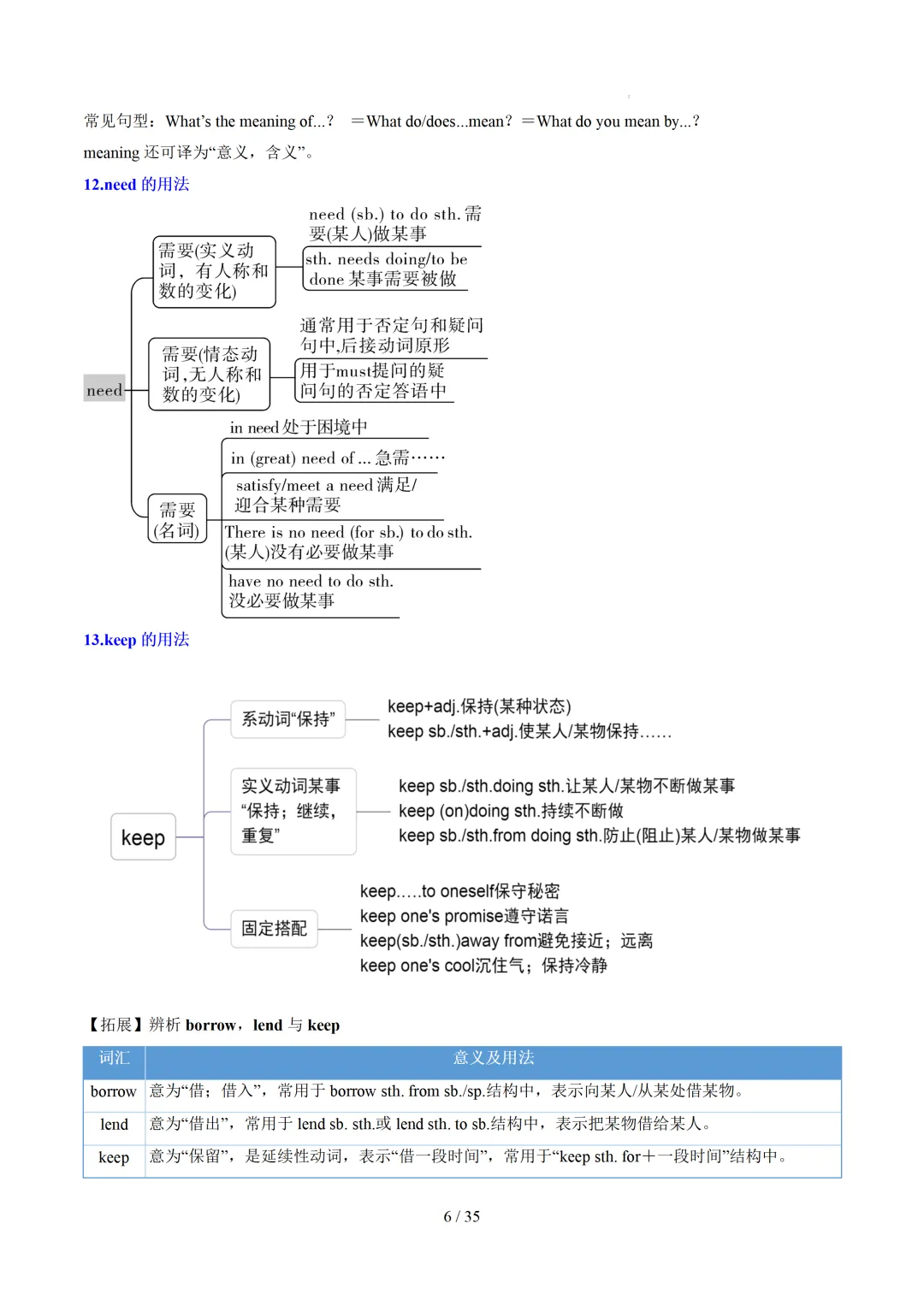 中考英语:高频词汇精讲梳理背诵(思维导图+表格) 第8张