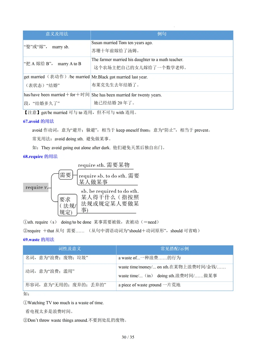 中考英语:高频词汇精讲梳理背诵(思维导图+表格) 第32张