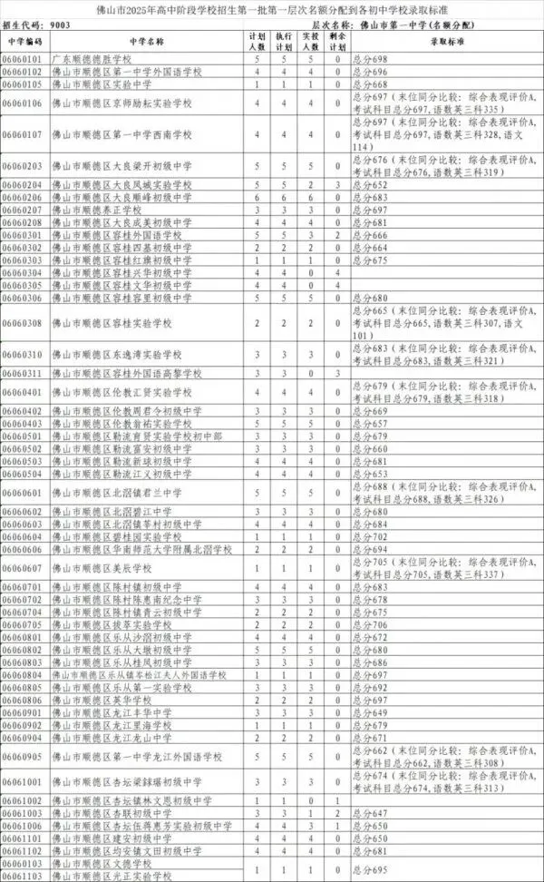 2025佛山中考顺德区第一批分数线查询 第1张