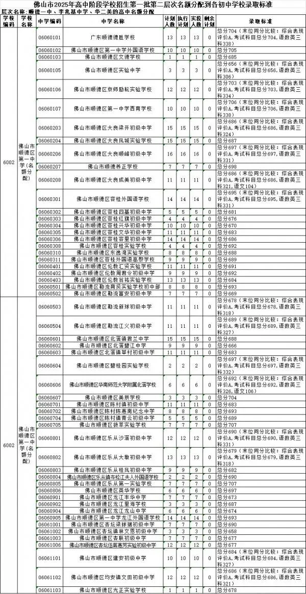 2025佛山中考顺德区第一批分数线查询 第2张