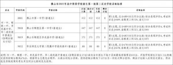 2025佛山中考顺德区第一批分数线查询 第3张