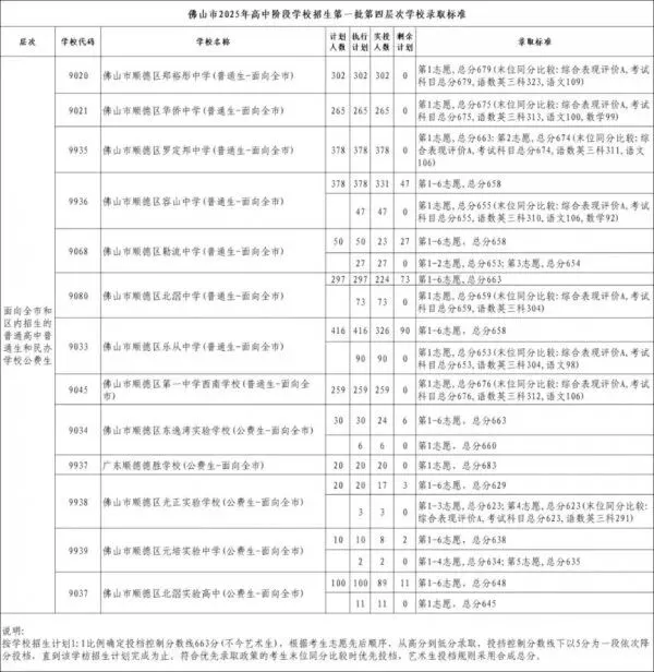 2025佛山中考顺德区第一批分数线查询 第4张