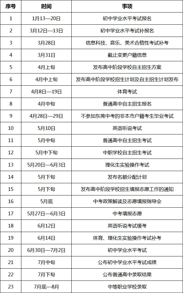 东莞中考大变革:第二高级中学正式跻身2026名额分配校阵营! 第9张