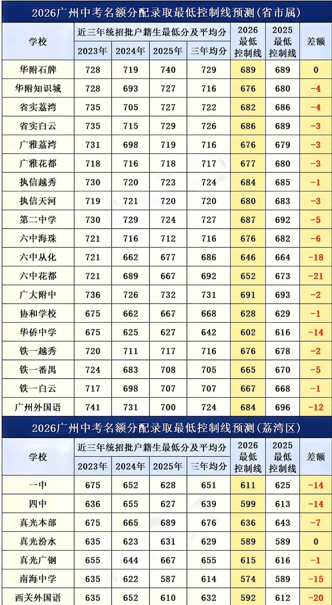 2026 广州中考名额分配:3 个条件 + 4 个门槛 5 个避坑点! 第3张
