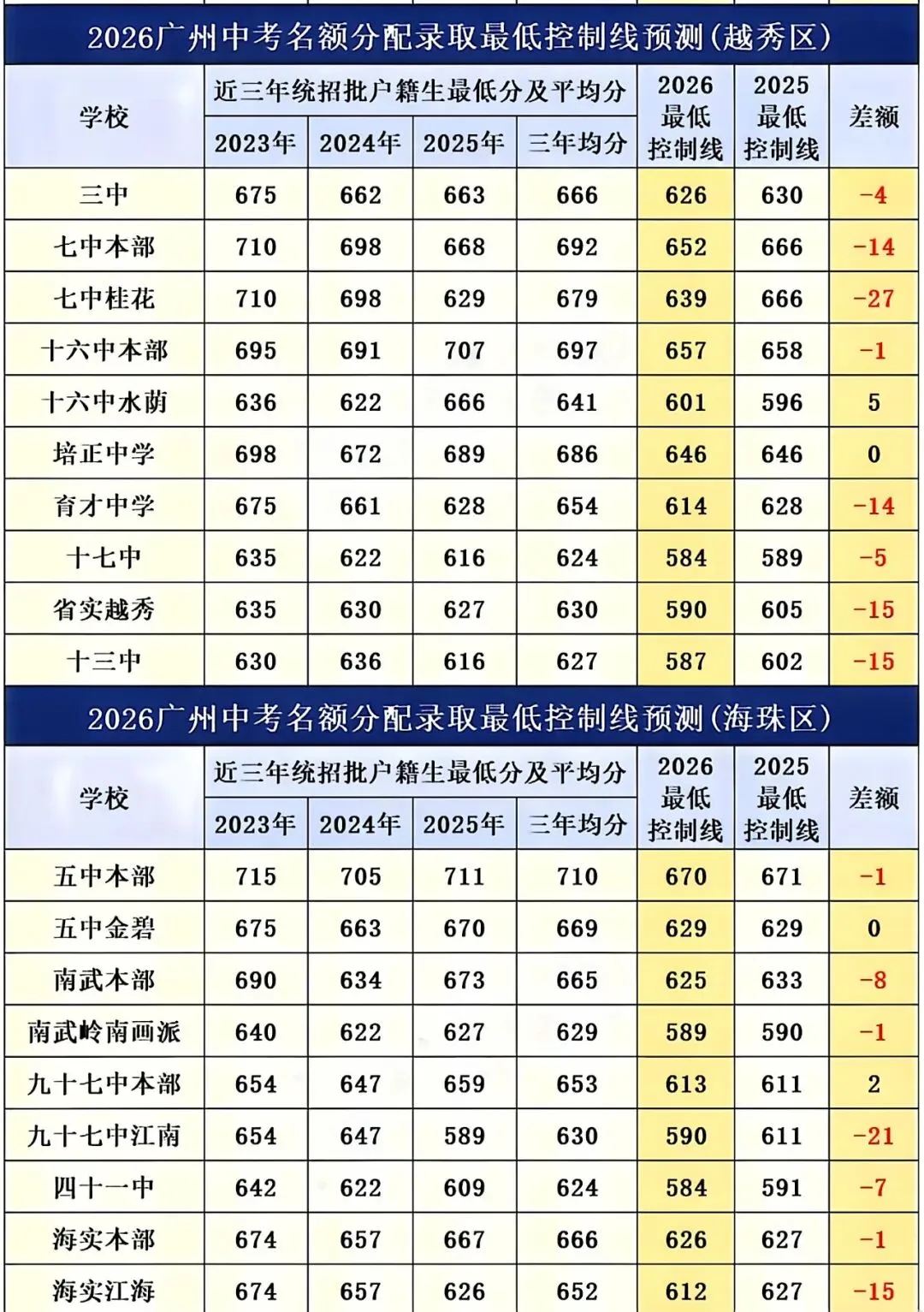 2026 广州中考名额分配:3 个条件 + 4 个门槛 5 个避坑点! 第4张