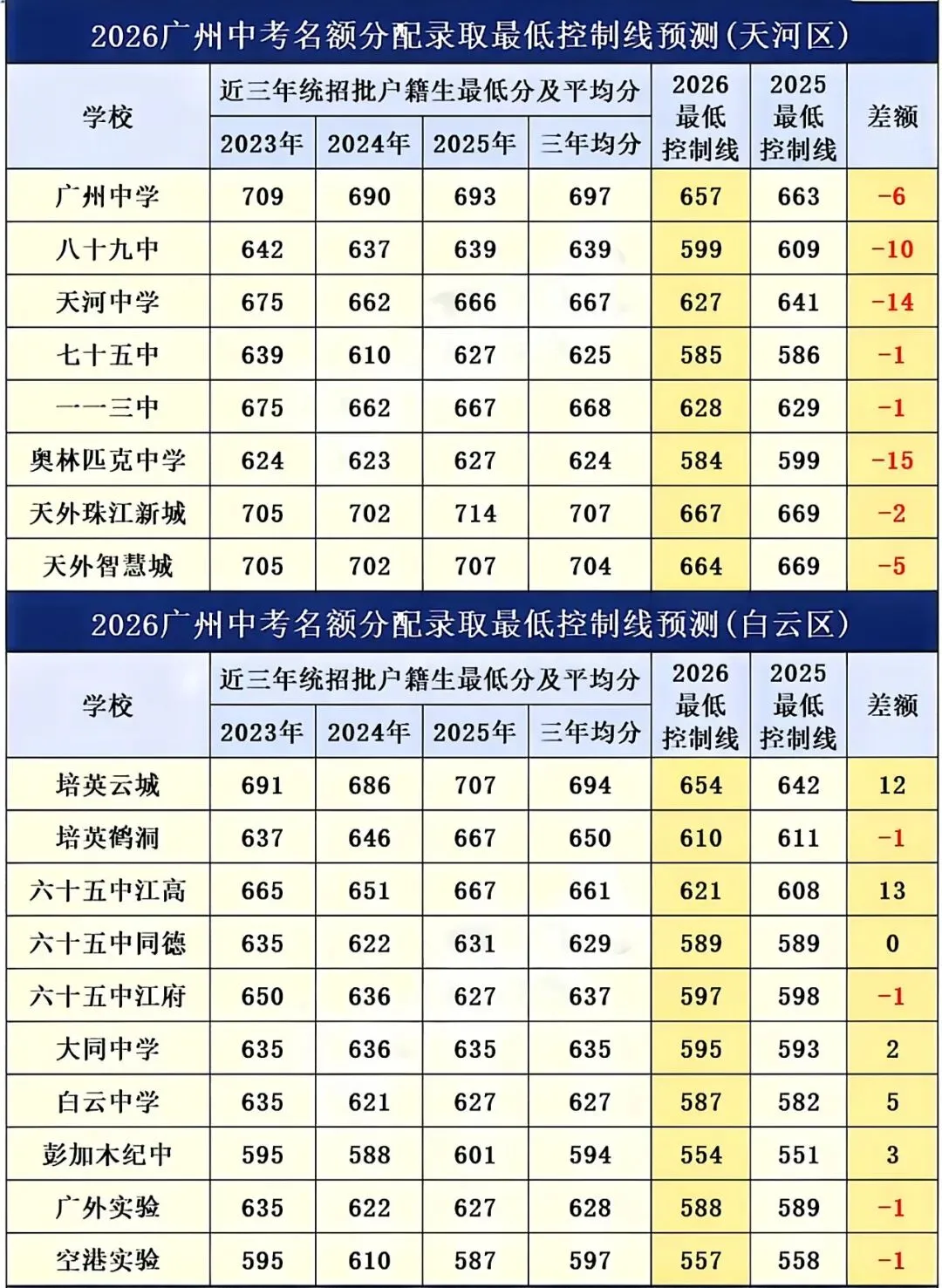 2026 广州中考名额分配:3 个条件 + 4 个门槛 5 个避坑点! 第5张