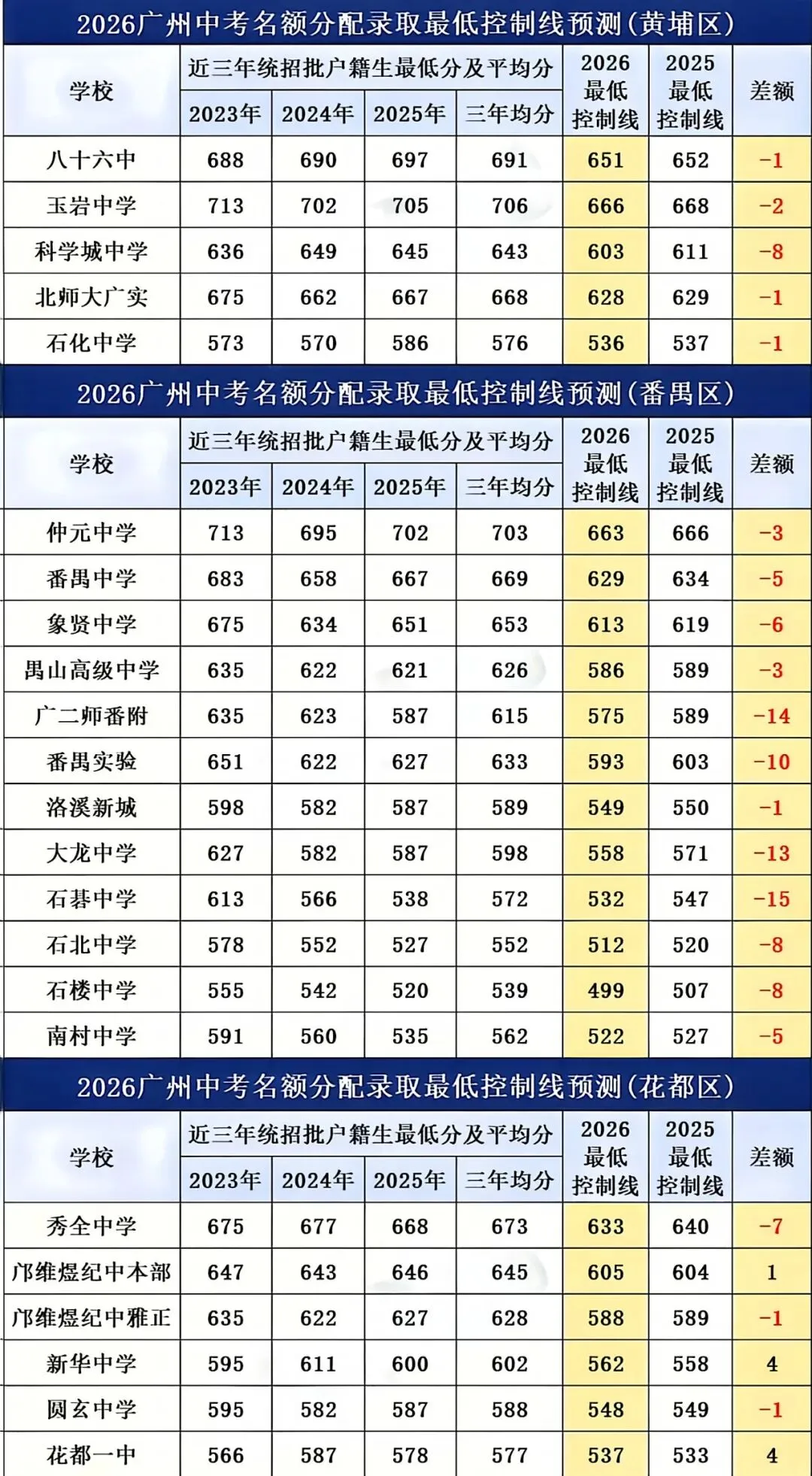 2026 广州中考名额分配:3 个条件 + 4 个门槛 5 个避坑点! 第6张