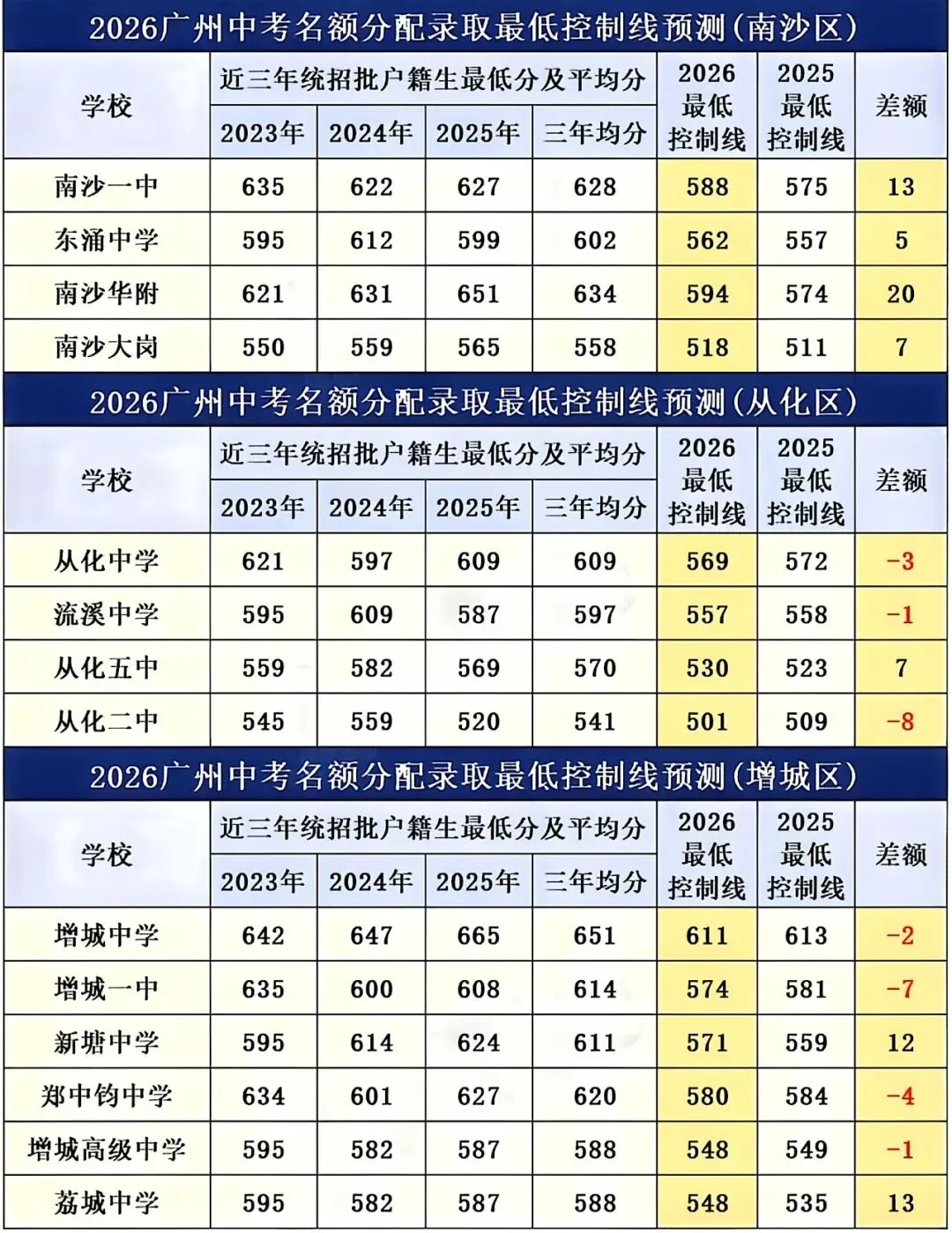 2026 广州中考名额分配:3 个条件 + 4 个门槛 5 个避坑点! 第7张