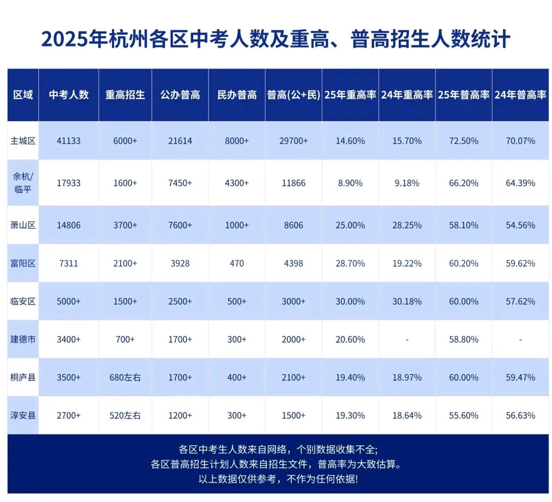 2026杭州中考格局大变!人数再涨3500+,重高/优高率最新预测,家长必看! 第1张