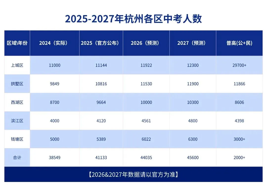 2026杭州中考格局大变!人数再涨3500+,重高/优高率最新预测,家长必看! 第2张