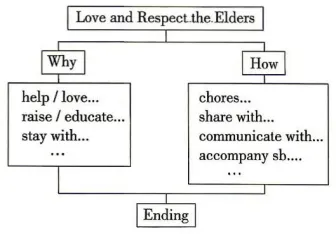 中考英语作文话题训练8: 和谐家庭 第1张