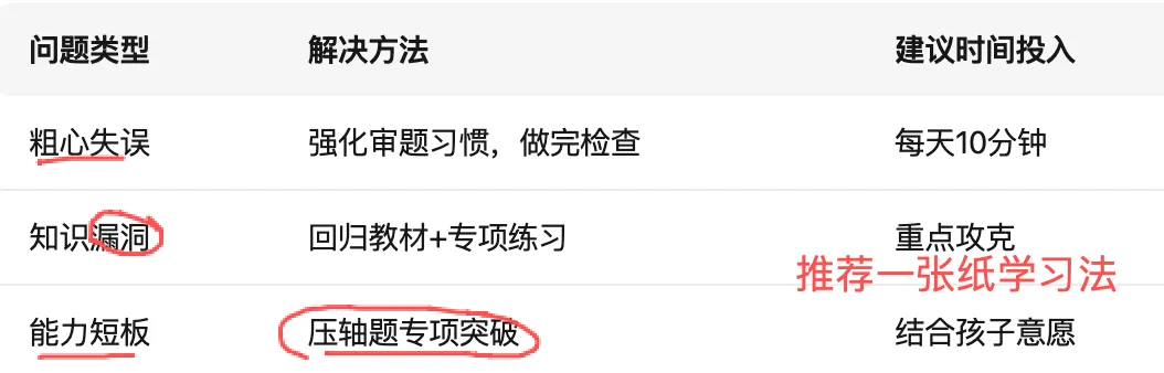 紧急提醒!上海中考二模结束后,这才是家长最该做的事!80%的家长都做错了! 第2张